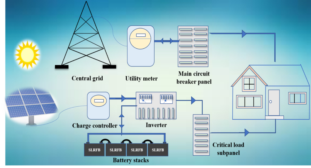 Can Lead Acid Flow Battery be a Solution for India’s Renewable Energy Pivot?
